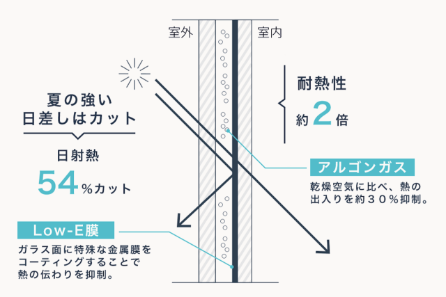 安心安全!快適な住まいづくり